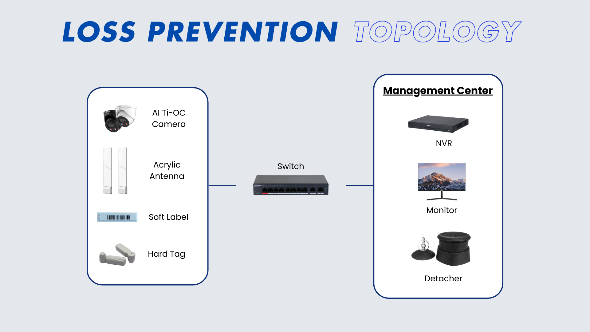 Loss Prevention Topology